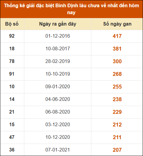 Thống kê giải đặc biệt XSBDI lâu ra nhất