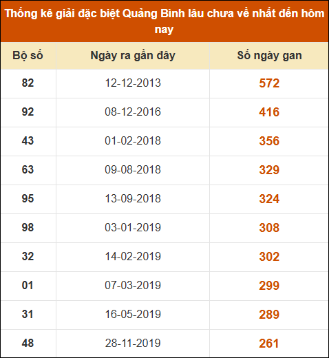 Thống kê giải đặc biệt XSQB lâu ra nhất đến ngày 2/1/2025