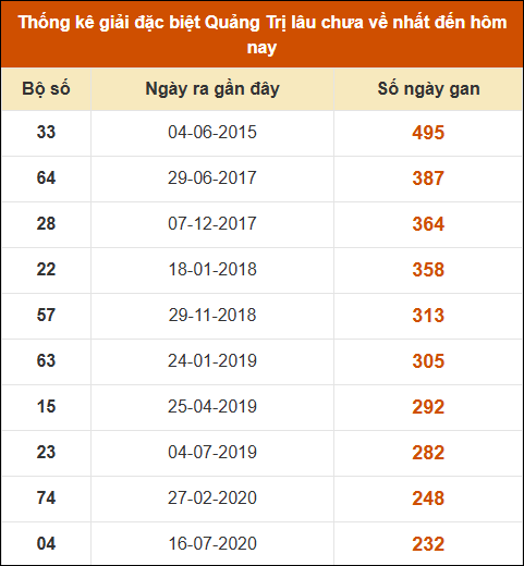 Thống kê giải đặc biệt XSQT lâu ra nhất đến ngày 2/1/2025