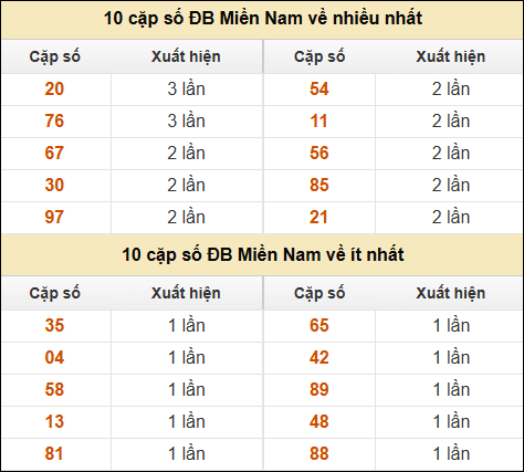 Thống kê giải đặc biệt XSMN về nhiều nhất và ít nhất ngày 1/1/2025