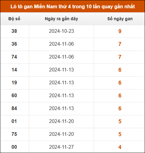 Lô tô gan XSMN thứ 4 trong 10 lần quay gần nhất