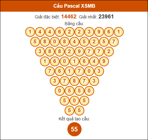 Cầu Pascale XSMB 2/1/2025