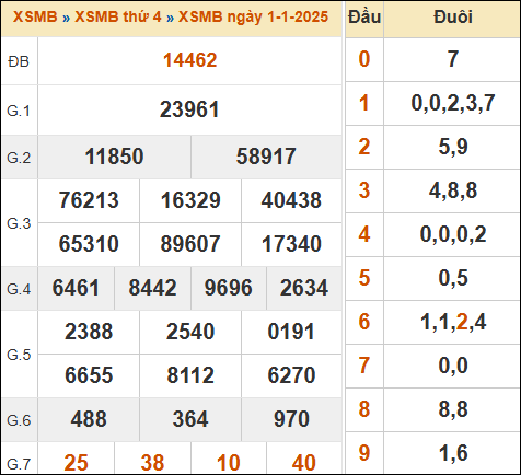 Bảng kết quả xổ số miền Bắc ngày 1/1/2025 hôm qua