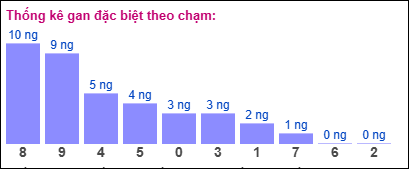 Gan đặc biệt XSMB theo chạm đề