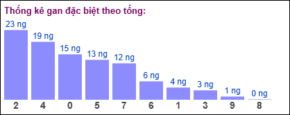 Gan đặc biệt MB theo tổng 2 số cuối