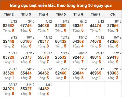 Thống kê GĐB XSMB theo tổng trong 30 ngày gần đây tính đến 2/1/2025