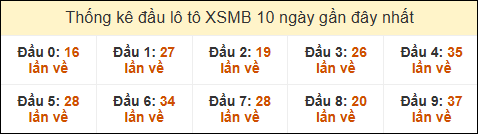 Thống kê tần suất đầu lô tô XSMB ngày 2/1/2025