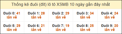 Thống kê tần suất đuôi lô tô Miền Bắc đến ngày 2/1/2025