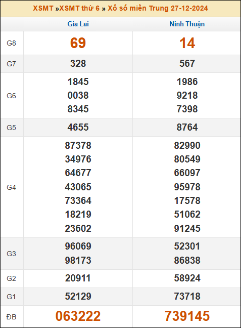 Kết quả xổ số Miền Trung 27/12/2024 thứ 6 tuần trước