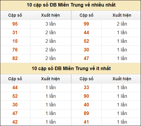 Thống kê giải đặc biệt XSMT về nhiều nhất và ít nhất ngày 03/01/2025