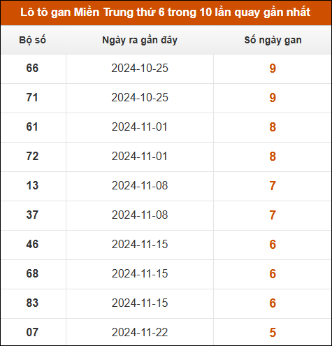 Lô tô gan Miền Trung thứ 6 trong 10 lần quay gần nhất