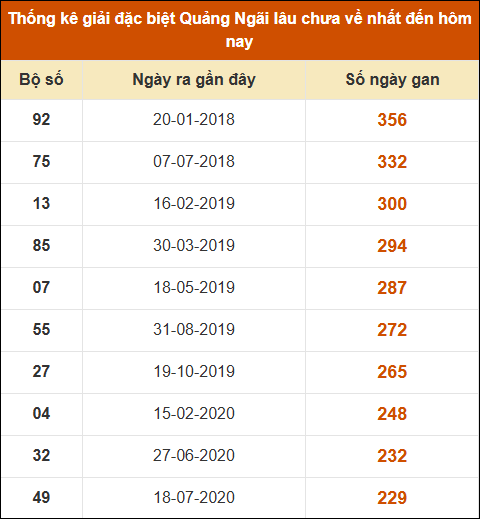 Thống kê giải đặc biệt XSQNG lâu ra nhất 04/01