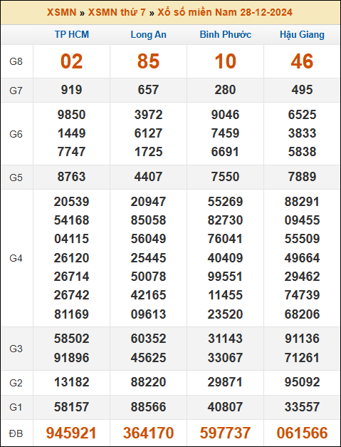 Kết quả xổ số Miền Nam 28/12/2024 thứ 7 tuần trước