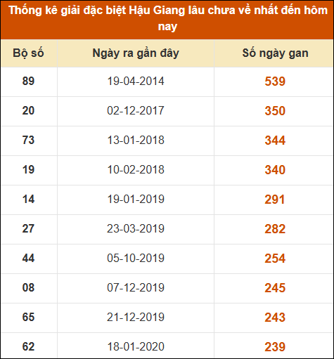 Thống kê giải đặc biệt xổ số Hậu Giang lâu về nhất