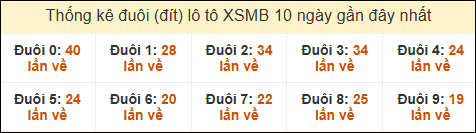 Thống kê tần suất đuôi lô tô Miền Bắc đến ngày 04/01/2025