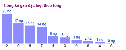 Gan đặc biệt theo tổng 2 số cuối ngày 04/01/2025