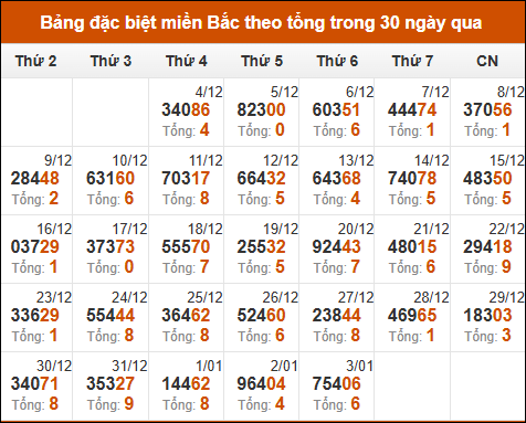 Thống kê GĐB XSMB theo tổng trong 30 ngày gần đây tính đến 04/01/2025