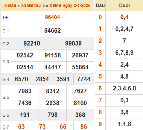 Bảng kết quả xổ số miền Bắc 02/01/2025 hôm qua