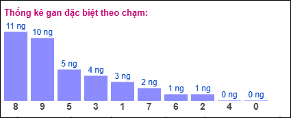 Gan đặc biệt theo chạm đề