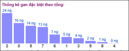 Gan đặc biệt theo tổng 2 số cuối