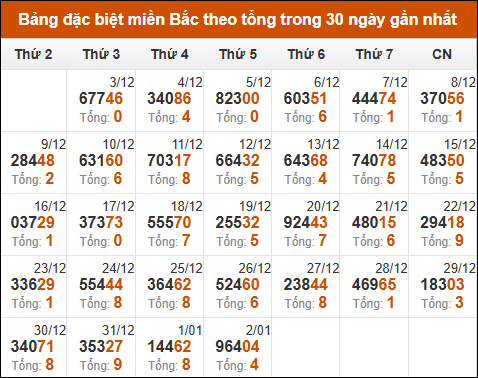 Thống kê giải đặc biệt theo tổng trong vòng 30 ngày tính đến 03/01/2025