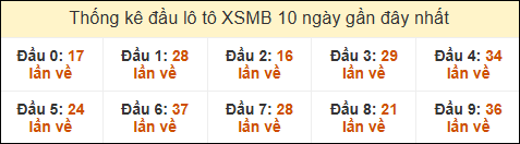 Thống kê tần suất đầu lô tô MB ngày 03/01/2025