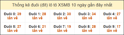 Thống kê tần suất đuôi lô tô Miền Bắc đến ngày 03/01/2025