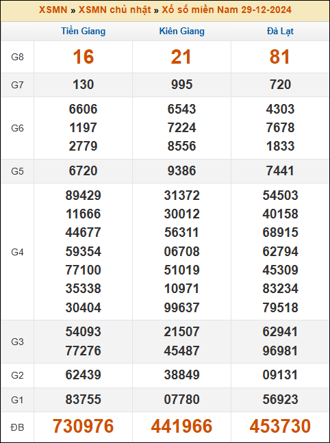 Kết quả xổ số Miền Nam 29/12/2024 chủ nhật tuần trước