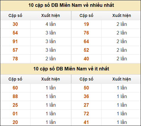 Thống kê giải đặc biệt XSMN về nhiều nhất và ít nhất ngày 05/01/2025