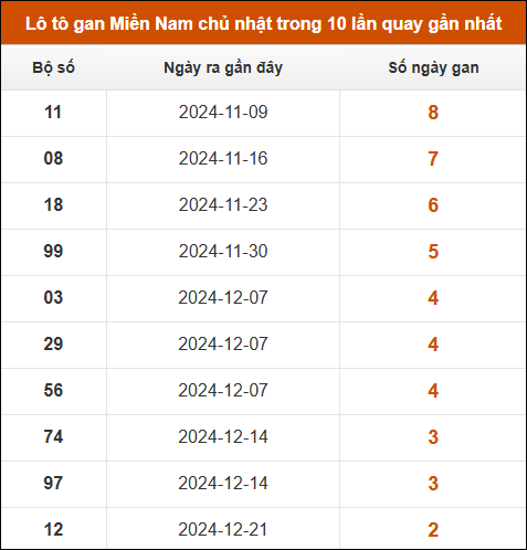 Lô tô gan XSMN chủ nhật trong 10 lần quay gần nhất