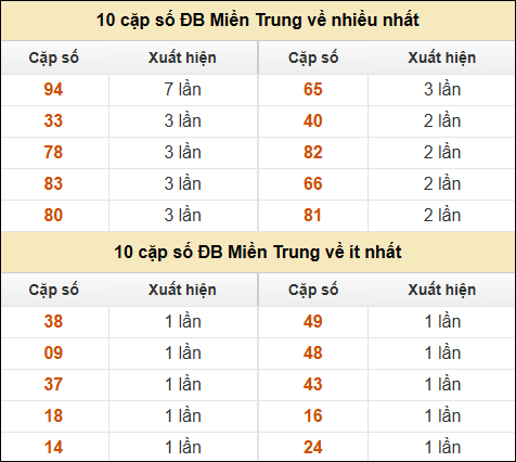 Thống kê giải đặc biệt XSMT về nhiều nhất và ít nhất ngày 05/01/2025