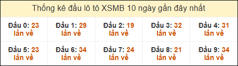 Thống kê tần suất đầu lô tô MB ngày 05/01/2025