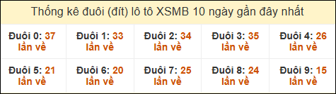 Thống kê tần suất đuôi lô tô Miền Bắc đến ngày 05/01/2025