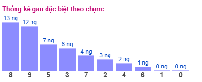 Gan đặc biệt XSMB theo chạm đề