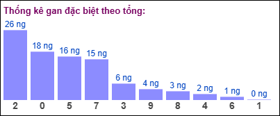 Gan đặc biệt MB theo tổng 2 số cuối