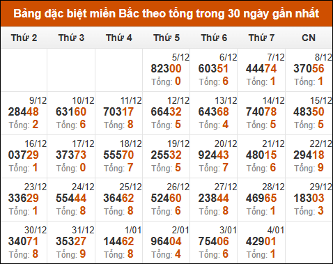 Thống kê GĐB xổ số miền Bắc theo tổng trong 30 ngày tính đến 05/01/2025