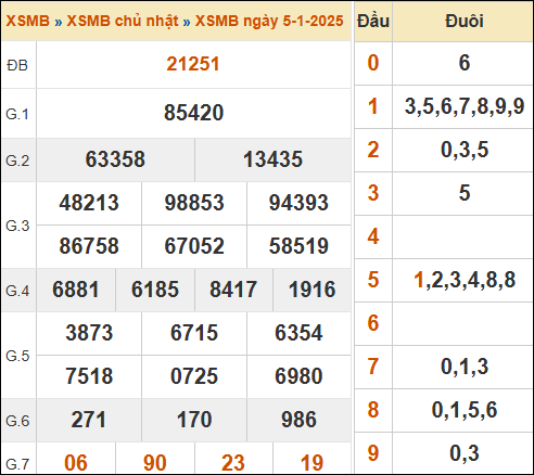 Theo dõi lại kết quả XSMB 05/01/2025 hôm qua