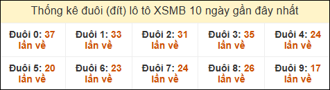 Thống kê tần suất đuôi lô tô Miền Bắc đến ngày 06/01/2025