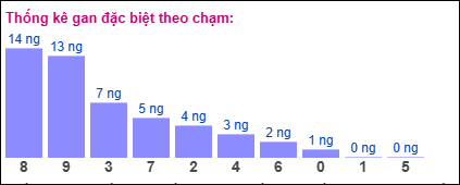 Gan đặc biệt theo chạm đề