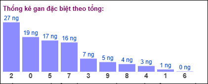 Gan đặc biệt theo tổng 2 số cuối