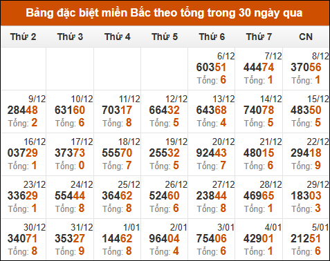 Thống kê GĐB miền Bắc theo tổng trong 30 ngày tính đến 06/01/2025