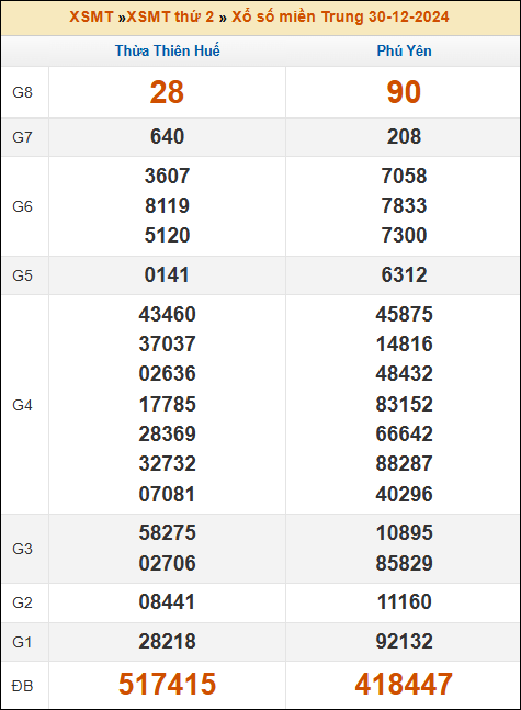 Kết quả xổ số Miền Trung 30/12/2024 thứ 2 tuần trước