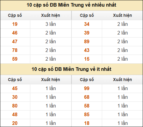 Thống kê giải đặc biệt XSMT về nhiều nhất và ít nhất ngày 06/01/2025