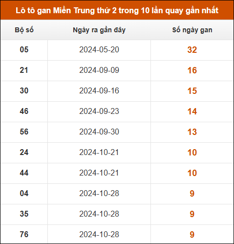 Lô tô gan Miền Trung thứ 2 trong 10 lần quay gần nhất