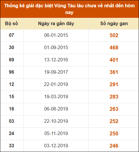 Thống kê giải đặc biệt XSVT lâu chưa về nhất