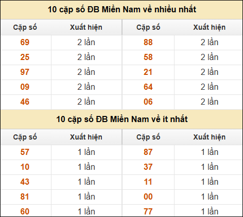 Thống kê giải đặc biệt XSMN về nhiều nhất và ít nhất ngày 06/01/2025