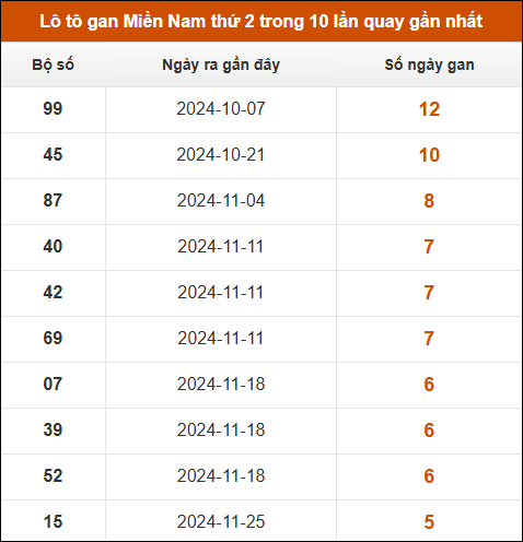 Lô tô gan XSMN thứ 2 trong 10 lần quay gần nhất