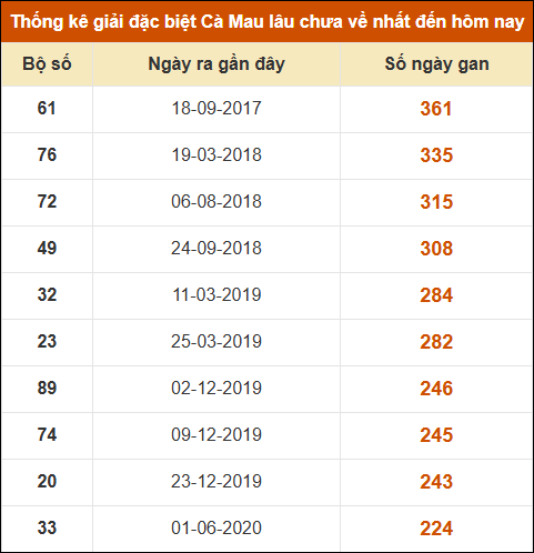 Thống kê giải đặc biệt xổ số Cà Mau lâu chưa ra