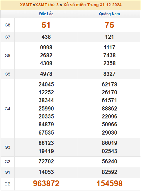 Kết quả xổ số Miền Trung 31/12/2024 thứ 3 tuần trước