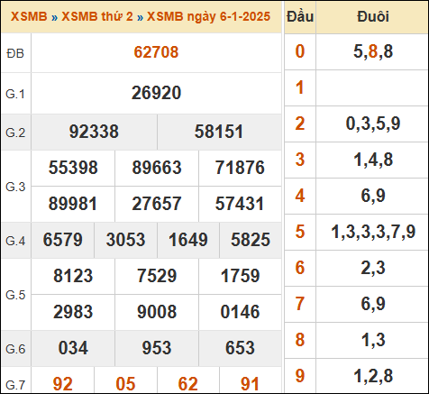 Bảng kết quả xổ số miền Bắc 06/01/2025 hôm qua